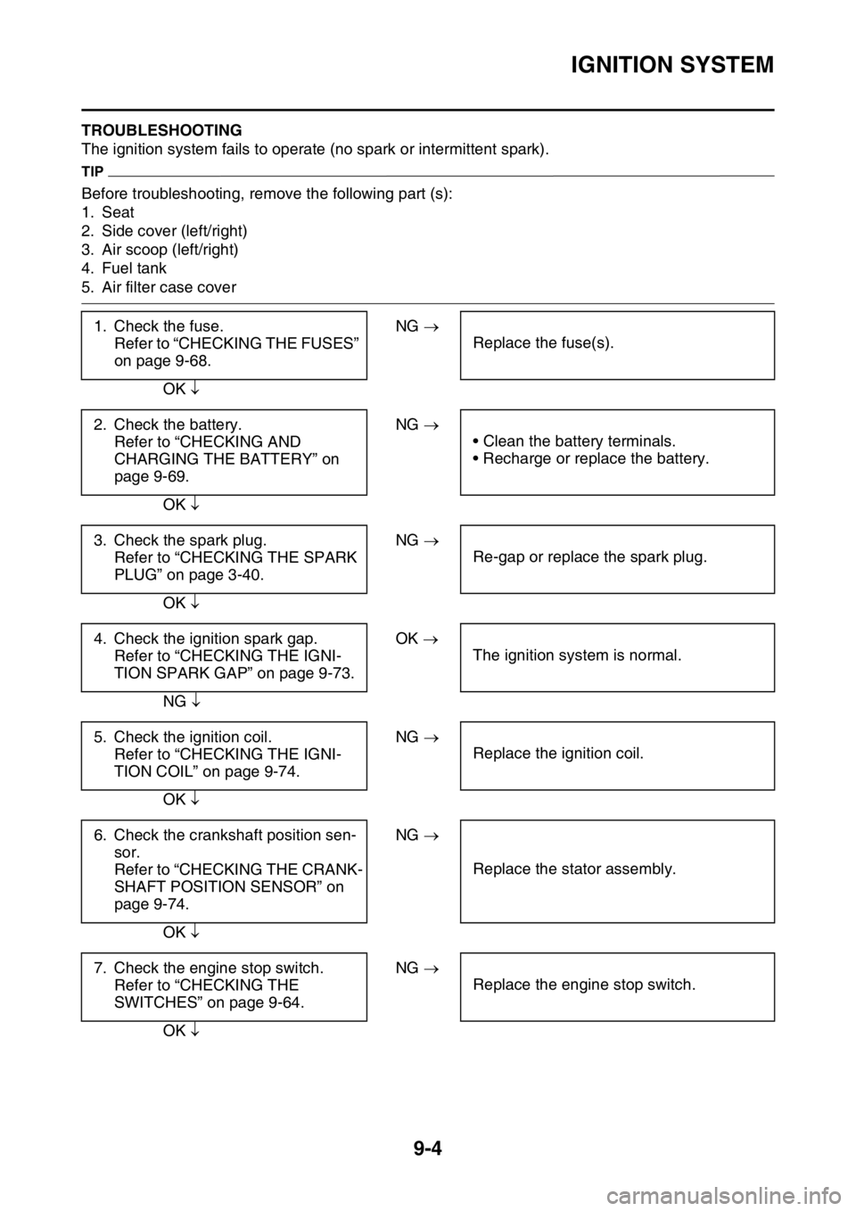 YAMAHA WR 450F 2016 Owners Manual IGNITION SYSTEM
9-4
EAS2GC1360TROUBLESHOOTING
The ignition system fails to operate (no spark or intermittent spark).
TIP
Before troubleshooting, remove the following part (s):
1. Seat
2. Side cover (l YAMAHA WR 450F 2016 Owners Manual IGNITION SYSTEM
9-4
EAS2GC1360TROUBLESHOOTING
The ignition system fails to operate (no spark or intermittent spark).
TIP
Before troubleshooting, remove the following part (s):
1. Seat
2. Side cover (l