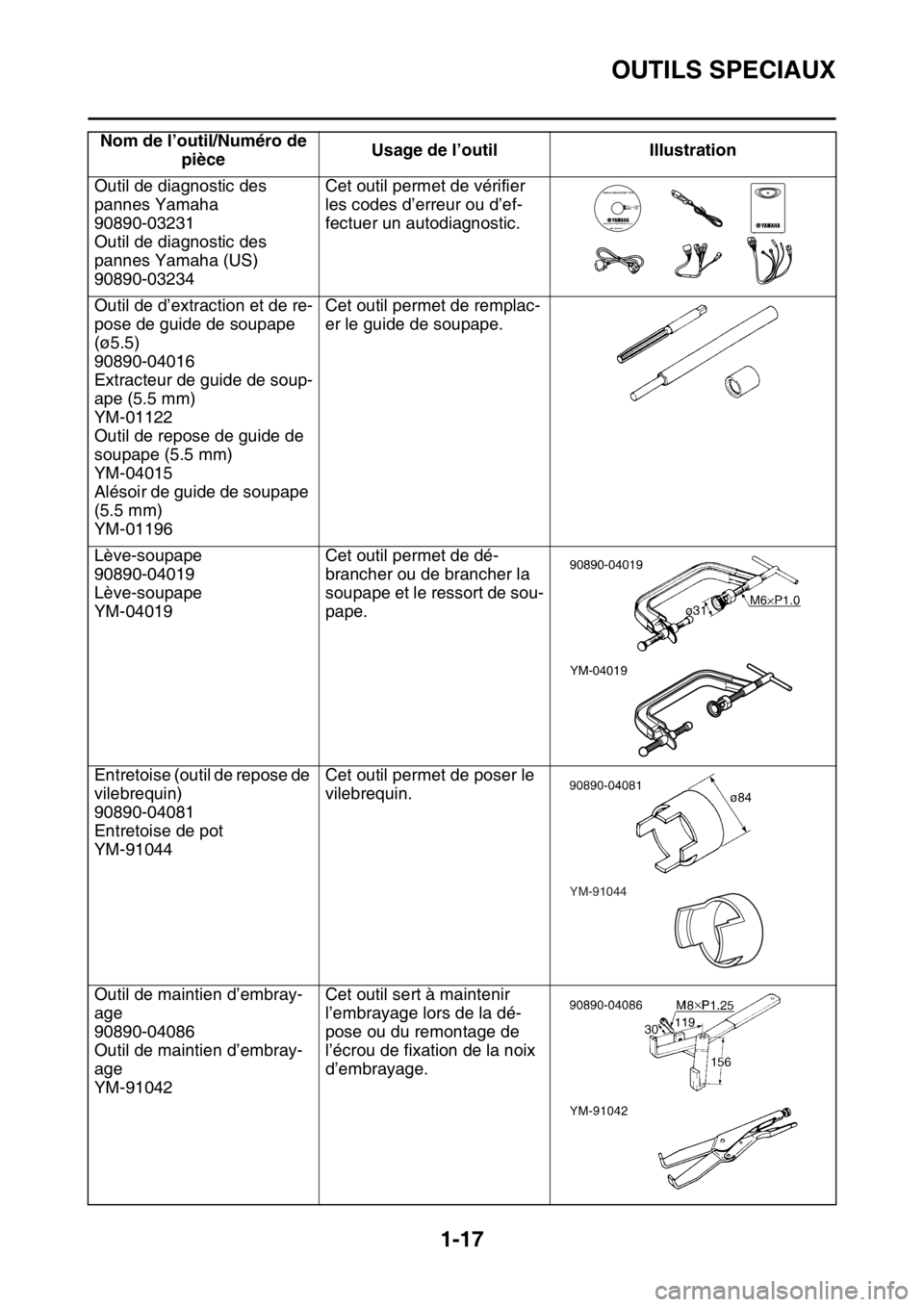 YAMAHA WR 450F 2016 Notices Demploi (in French) OUTILS SPECIAUX
1-17
Outil de diagnostic des
pannes Yamaha
90890-03231
Outil de diagnostic des
pannes Yamaha (US)
90890-03234Cet outil permet de vérifier
les codes d’erreur ou d’ef-
fectuer un YAMAHA WR 450F 2016 Notices Demploi (in French) OUTILS SPECIAUX
1-17
Outil de diagnostic des
pannes Yamaha
90890-03231
Outil de diagnostic des
pannes Yamaha (US)
90890-03234Cet outil permet de vérifier
les codes d’erreur ou d’ef-
fectuer un
