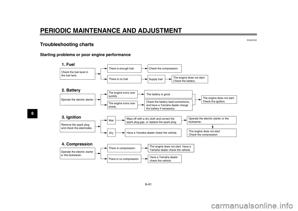 YAMAHA WR 450F 2014 Owners Guide PERIODIC MAINTENANCE AND ADJUSTMENT
6-41
1
2
3
4
56
7
8
9
EAU53122
Troubleshooting charts Starting problems or poor engine performance
Check the fuel level in
the fuel tank.1. Fuel
There is enough fue