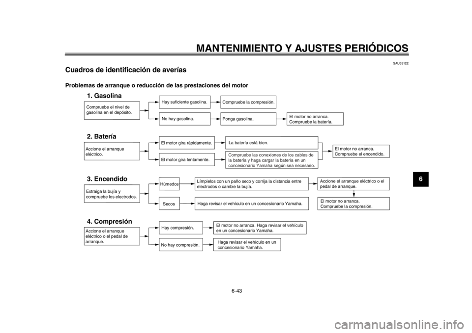 YAMAHA WR 450F 2013 Manual de utilização (in Portuguese) MANTENIMIENTO Y AJUSTES PERIÓDICOS
6-43
2
3
4
567
8
9
SAU53122
Cuadros de identificación de averías Problemas de arranque o reducción de las prestaciones del motor
Compruebe el nivel de
gasolina YAMAHA WR 450F 2013 Manual de utilização (in Portuguese) MANTENIMIENTO Y AJUSTES PERIÓDICOS
6-43
2
3
4
567
8
9
SAU53122
Cuadros de identificación de averías Problemas de arranque o reducción de las prestaciones del motor
Compruebe el nivel de
gasolina