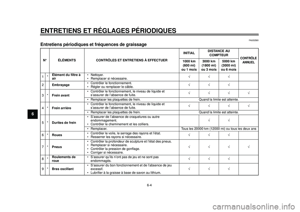 YAMAHA WR 450F 2012 Notices Demploi (in French) ENTRETIENS ET RÉGLAGES PÉRIODIQUES
6-4
1
2
3
4
56
7
8
9
FAU52580
Entretiens périodiques et fréquences de graissage N° ÉLÉMENTSCONTRÔLES ET ENTRETIENS À EFFECTUER INITIAL
DISTANCE AU
COMPTEUR YAMAHA WR 450F 2012 Notices Demploi (in French) ENTRETIENS ET RÉGLAGES PÉRIODIQUES
6-4
1
2
3
4
56
7
8
9
FAU52580
Entretiens périodiques et fréquences de graissage N° ÉLÉMENTSCONTRÔLES ET ENTRETIENS À EFFECTUER INITIAL
DISTANCE AU
COMPTEUR