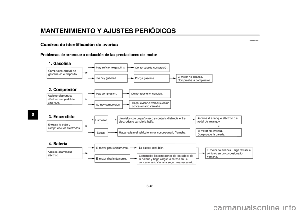 YAMAHA WR 450F 2012 Manual de utilização (in Portuguese) MANTENIMIENTO Y AJUSTES PERIÓDICOS
6-43
1
2
3
4
56
7
8
9
SAU53121
Cuadros de identificación de averías Problemas de arranque o reducción de las prestaciones del motor
Compruebe el nivel de
gasoli YAMAHA WR 450F 2012 Manual de utilização (in Portuguese) MANTENIMIENTO Y AJUSTES PERIÓDICOS
6-43
1
2
3
4
56
7
8
9
SAU53121
Cuadros de identificación de averías Problemas de arranque o reducción de las prestaciones del motor
Compruebe el nivel de
gasoli