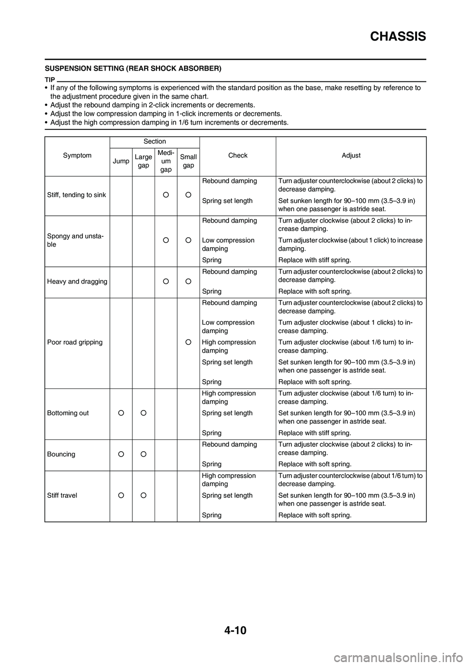 YAMAHA WR 450F 2011 Owners Manual 4-10
CHASSIS
SUSPENSION SETTING (REAR SHOCK ABSORBER)
• If any of the following symptoms is experienced with the standard position as the base, make resetting by reference to
the adjustment procedu YAMAHA WR 450F 2011 Owners Manual 4-10
CHASSIS
SUSPENSION SETTING (REAR SHOCK ABSORBER)
• If any of the following symptoms is experienced with the standard position as the base, make resetting by reference to
the adjustment procedu