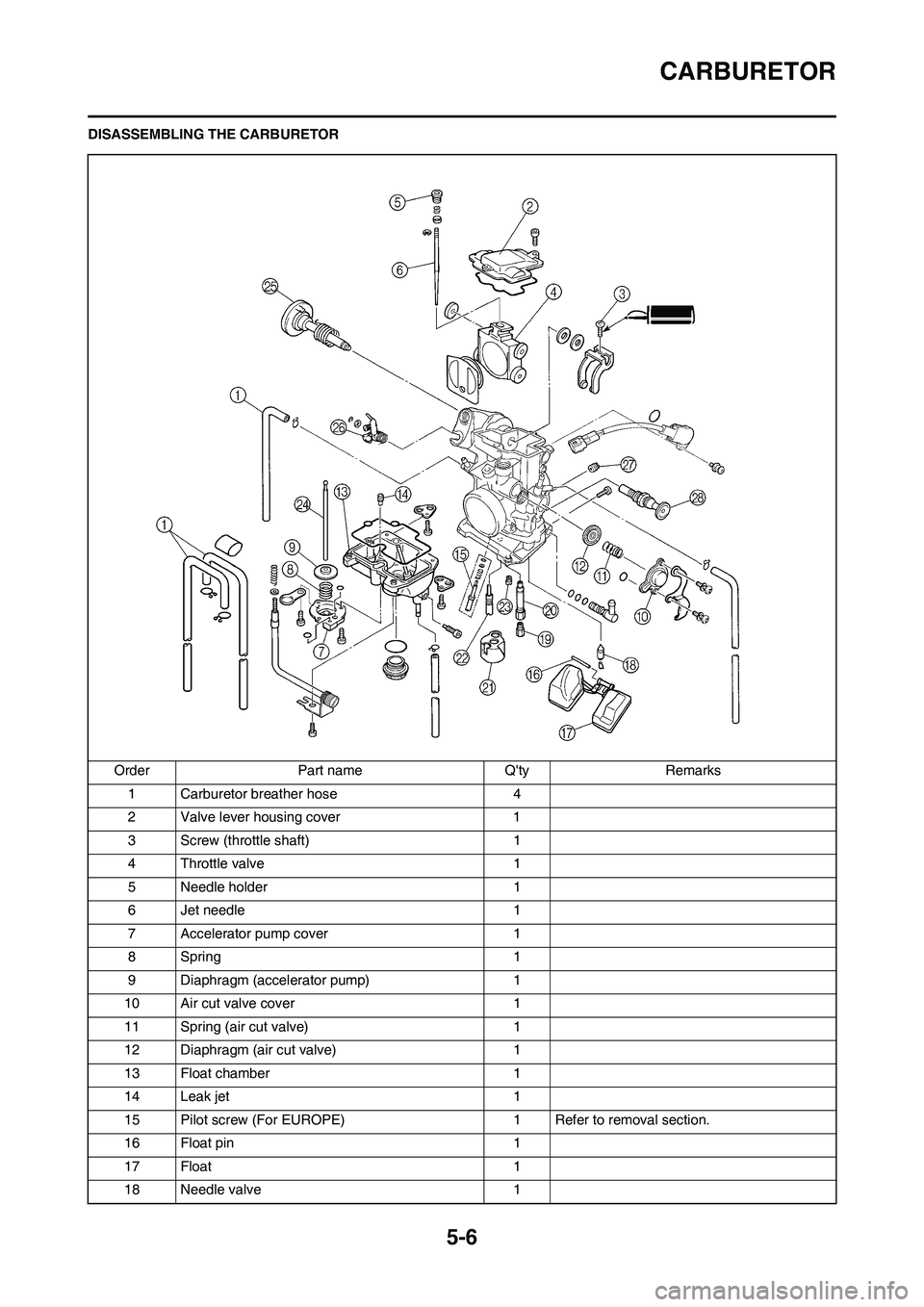 YAMAHA WR 450F 2011 Owners Manual 5-6
CARBURETOR
DISASSEMBLING THE CARBURETOR
Order Part name Qty Remarks
1 Carburetor breather hose 4
2 Valve lever housing cover 1
3 Screw (throttle shaft) 1
4 Throttle valve 1
5 Needle holder 1
6 Je YAMAHA WR 450F 2011 Owners Manual 5-6
CARBURETOR
DISASSEMBLING THE CARBURETOR
Order Part name Qty Remarks
1 Carburetor breather hose 4
2 Valve lever housing cover 1
3 Screw (throttle shaft) 1
4 Throttle valve 1
5 Needle holder 1
6 Je