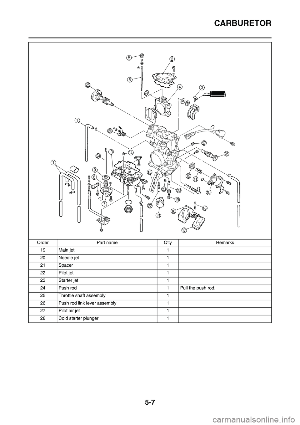 YAMAHA WR 450F 2011 Owners Manual 5-7
CARBURETOR
19 Main jet 1
20 Needle jet 1
21 Spacer 1
22 Pilot jet 1
23 Starter jet 1
24 Push rod 1 Pull the push rod.
25 Throttle shaft assembly 1
26 Push rod link lever assembly 1
27 Pilot air je YAMAHA WR 450F 2011 Owners Manual 5-7
CARBURETOR
19 Main jet 1
20 Needle jet 1
21 Spacer 1
22 Pilot jet 1
23 Starter jet 1
24 Push rod 1 Pull the push rod.
25 Throttle shaft assembly 1
26 Push rod link lever assembly 1
27 Pilot air je