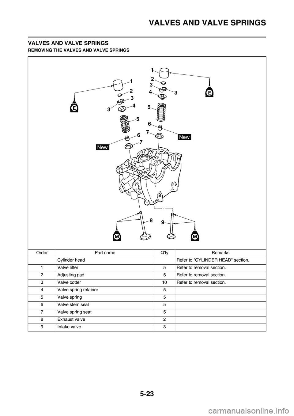 YAMAHA WR 450F 2011 Owners Manual 5-23
VALVES AND VALVE SPRINGS
VALVES AND VALVE SPRINGS
REMOVING THE VALVES AND VALVE SPRINGS
Order Part name Qty Remarks
Cylinder head Refer to "CYLINDER HEAD" section.
1 Valve lifter 5 Refer to remo YAMAHA WR 450F 2011 Owners Manual 5-23
VALVES AND VALVE SPRINGS
VALVES AND VALVE SPRINGS
REMOVING THE VALVES AND VALVE SPRINGS
Order Part name Qty Remarks
Cylinder head Refer to "CYLINDER HEAD" section.
1 Valve lifter 5 Refer to remo