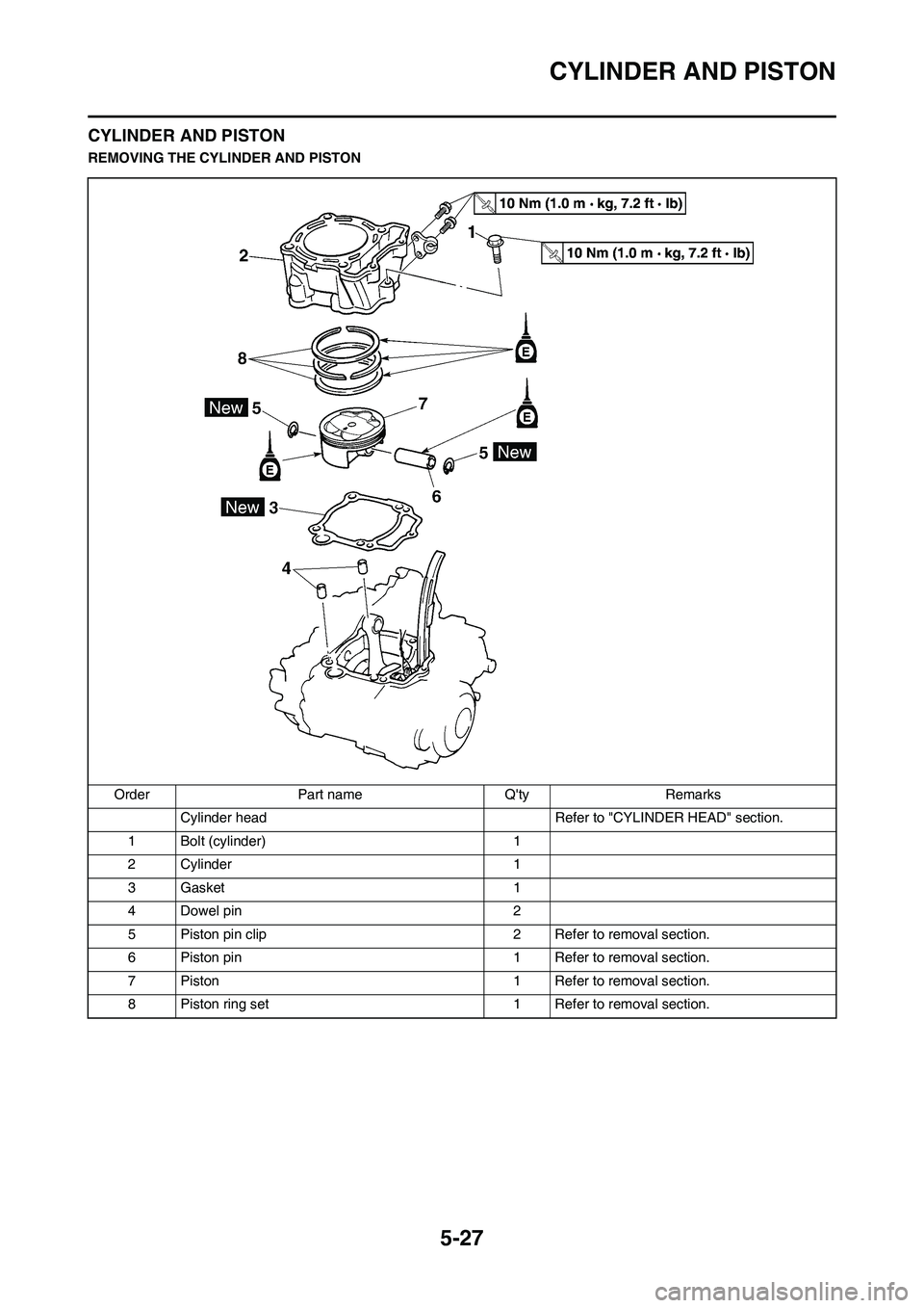 YAMAHA WR 450F 2011 Owners Manual 5-27
CYLINDER AND PISTON
CYLINDER AND PISTON
REMOVING THE CYLINDER AND PISTON
Order Part name Qty Remarks
Cylinder head Refer to "CYLINDER HEAD" section.
1 Bolt (cylinder) 1
2 Cylinder 1
3 Gasket 1
YAMAHA WR 450F 2011 Owners Manual 5-27
CYLINDER AND PISTON
CYLINDER AND PISTON
REMOVING THE CYLINDER AND PISTON
Order Part name Qty Remarks
Cylinder head Refer to "CYLINDER HEAD" section.
1 Bolt (cylinder) 1
2 Cylinder 1
3 Gasket 1