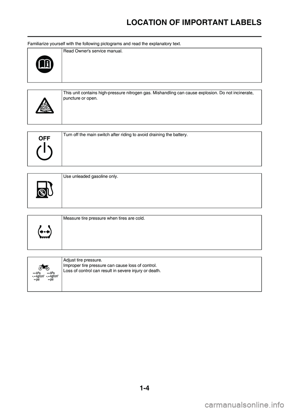 YAMAHA WR 450F 2011 User Guide 
1-4
LOCATION OF IMPORTANT LABELS
Familiarize yourself with the following pictograms and read the explanatory text.
Read Owners service manual.
This unit contains high-pressure nitrogen gas. Mi shand