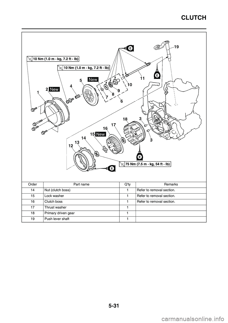 YAMAHA WR 450F 2011 Owners Manual 5-31
CLUTCH
14 Nut (clutch boss) 1 Refer to removal section.
15 Lock washer 1 Refer to removal section.
16 Clutch boss 1 Refer to removal section.
17 Thrust washer 1
18 Primary driven gear 1
19 Push l YAMAHA WR 450F 2011 Owners Manual 5-31
CLUTCH
14 Nut (clutch boss) 1 Refer to removal section.
15 Lock washer 1 Refer to removal section.
16 Clutch boss 1 Refer to removal section.
17 Thrust washer 1
18 Primary driven gear 1
19 Push l