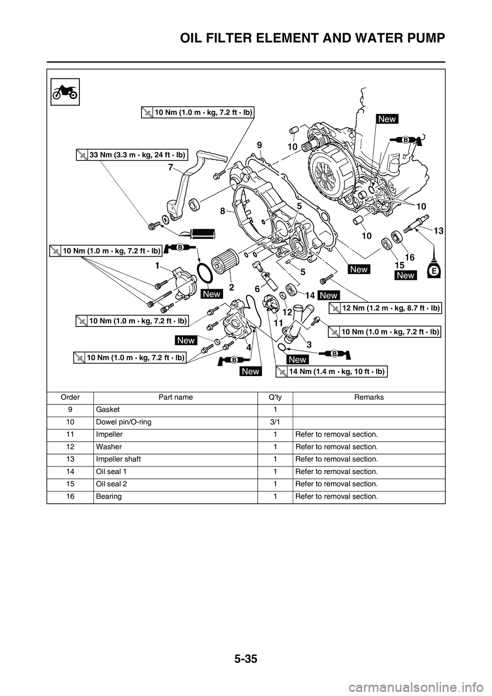 YAMAHA WR 450F 2011 Owners Manual 5-35
OIL FILTER ELEMENT AND WATER PUMP
9 Gasket 1
10 Dowel pin/O-ring 3/1
11 Impeller 1 Refer to removal section.
12 Washer 1 Refer to removal section.
13 Impeller shaft 1 Refer to removal section.
14 YAMAHA WR 450F 2011 Owners Manual 5-35
OIL FILTER ELEMENT AND WATER PUMP
9 Gasket 1
10 Dowel pin/O-ring 3/1
11 Impeller 1 Refer to removal section.
12 Washer 1 Refer to removal section.
13 Impeller shaft 1 Refer to removal section.
14