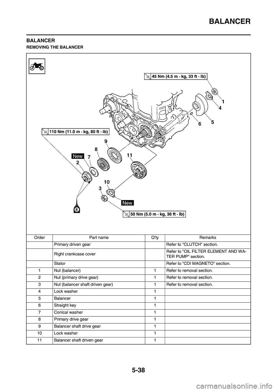 YAMAHA WR 450F 2011 Owners Manual 5-38
BALANCER
BALANCER
REMOVING THE BALANCER
Order Part name Qty Remarks
Primary driven gear Refer to "CLUTCH" section.
Right crankcase cover Refer to "OIL FILTER ELEMENT AND WA-
TER PUMP" section.
YAMAHA WR 450F 2011 Owners Manual 5-38
BALANCER
BALANCER
REMOVING THE BALANCER
Order Part name Qty Remarks
Primary driven gear Refer to "CLUTCH" section.
Right crankcase cover Refer to "OIL FILTER ELEMENT AND WA-
TER PUMP" section.