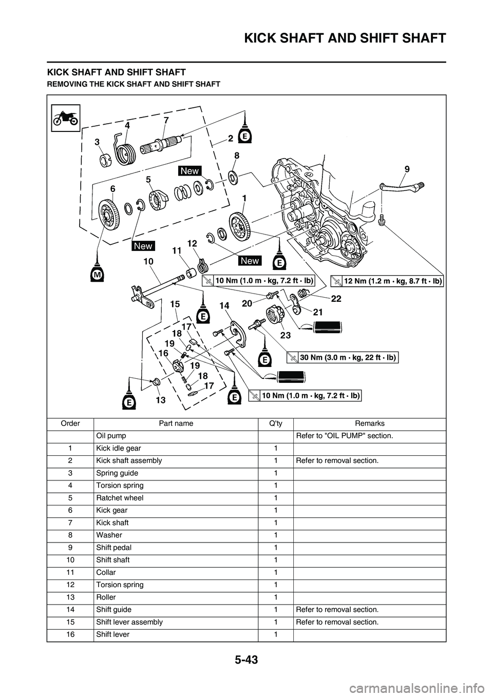 YAMAHA WR 450F 2011 Owners Manual 5-43
KICK SHAFT AND SHIFT SHAFT
KICK SHAFT AND SHIFT SHAFT
REMOVING THE KICK SHAFT AND SHIFT SHAFT
Order Part name Qty Remarks
Oil pump Refer to "OIL PUMP" section.
1 Kick idle gear 1
2 Kick shaft a YAMAHA WR 450F 2011 Owners Manual 5-43
KICK SHAFT AND SHIFT SHAFT
KICK SHAFT AND SHIFT SHAFT
REMOVING THE KICK SHAFT AND SHIFT SHAFT
Order Part name Qty Remarks
Oil pump Refer to "OIL PUMP" section.
1 Kick idle gear 1
2 Kick shaft a