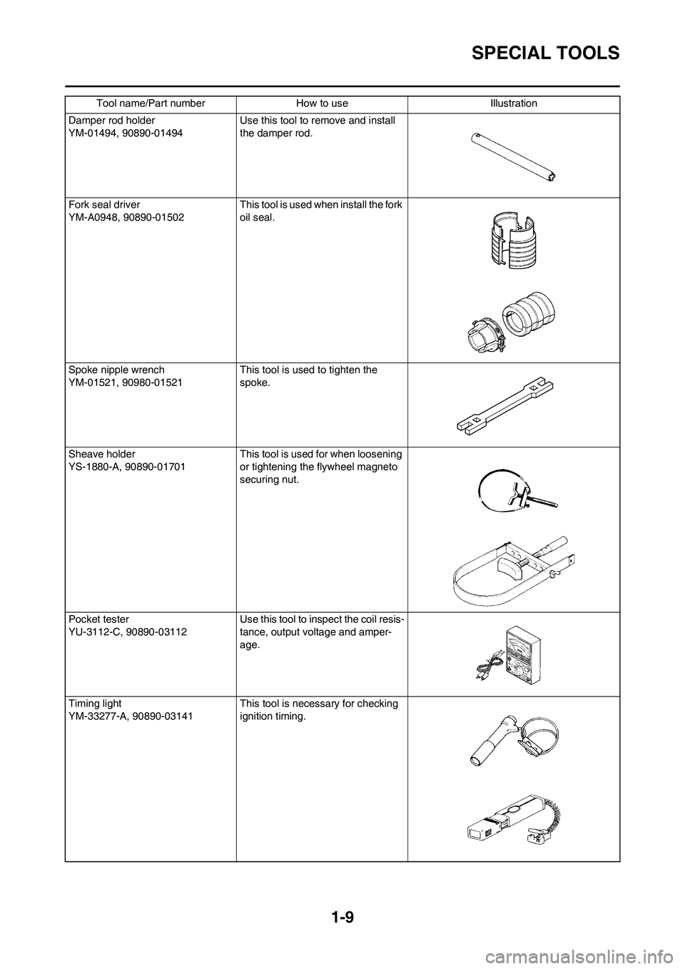 YAMAHA WR 450F 2011 User Guide 
1-9
SPECIAL TOOLS
Damper rod holder
YM-01494, 90890-01494Use this tool to remove and install 
the damper rod.
Fork seal driver
YM-A0948, 90890-01502  This tool is used when install the fork 
oil seal