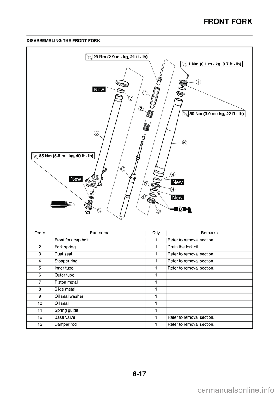 YAMAHA WR 450F 2011 Owners Manual 6-17
FRONT FORK
DISASSEMBLING THE FRONT FORK
Order Part name Qty Remarks
1 Front fork cap bolt 1 Refer to removal section.
2 Fork spring 1 Drain the fork oil.
3 Dust seal 1 Refer to removal section.
YAMAHA WR 450F 2011 Owners Manual 6-17
FRONT FORK
DISASSEMBLING THE FRONT FORK
Order Part name Qty Remarks
1 Front fork cap bolt 1 Refer to removal section.
2 Fork spring 1 Drain the fork oil.
3 Dust seal 1 Refer to removal section.