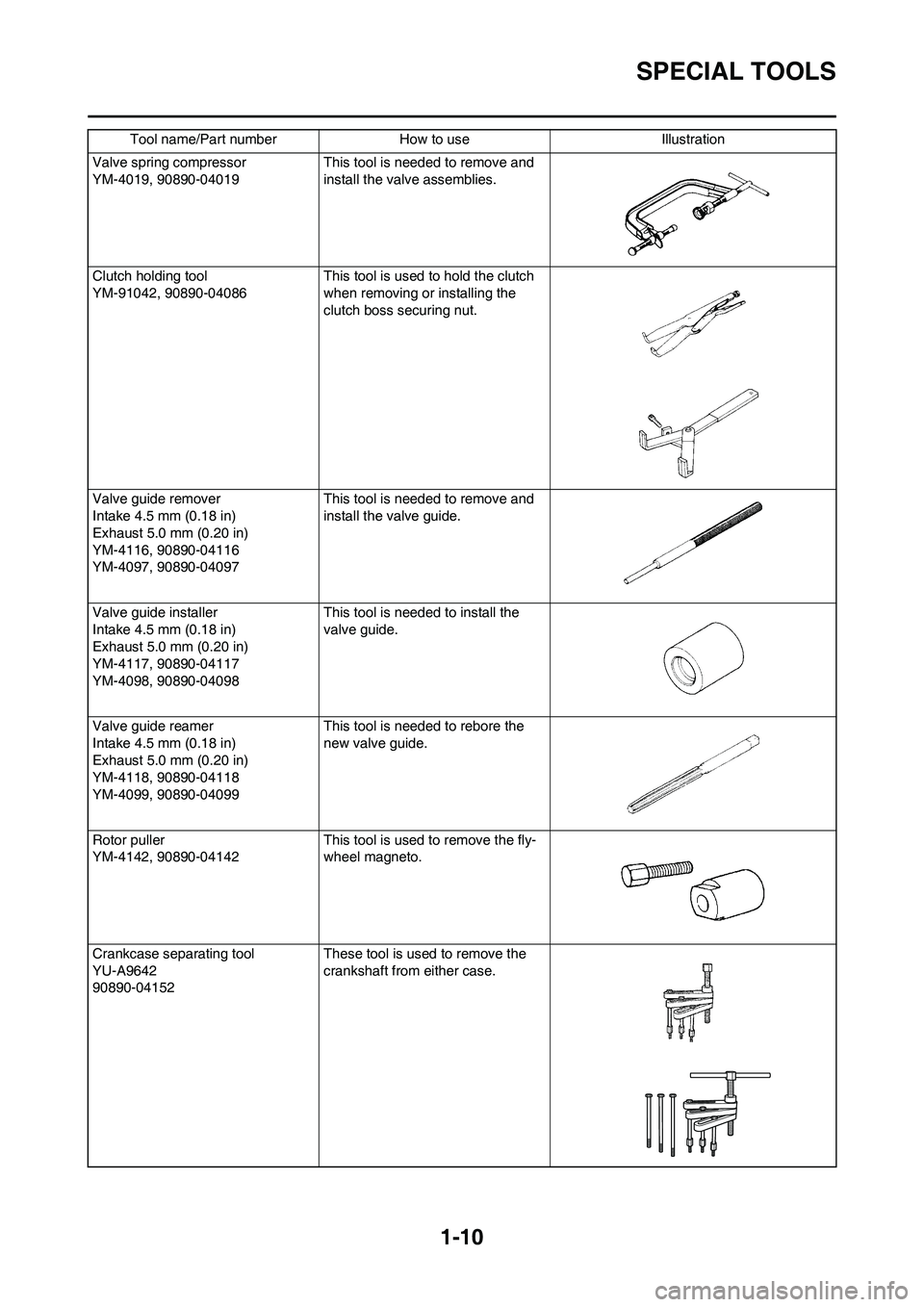 YAMAHA WR 450F 2011 User Guide 
1-10
SPECIAL TOOLS
Valve spring compressor
YM-4019, 90890-04019 This tool is needed to remove and 
install the valve assemblies.
Clutch holding tool
YM-91042, 90890-04086  This tool is used to hold t