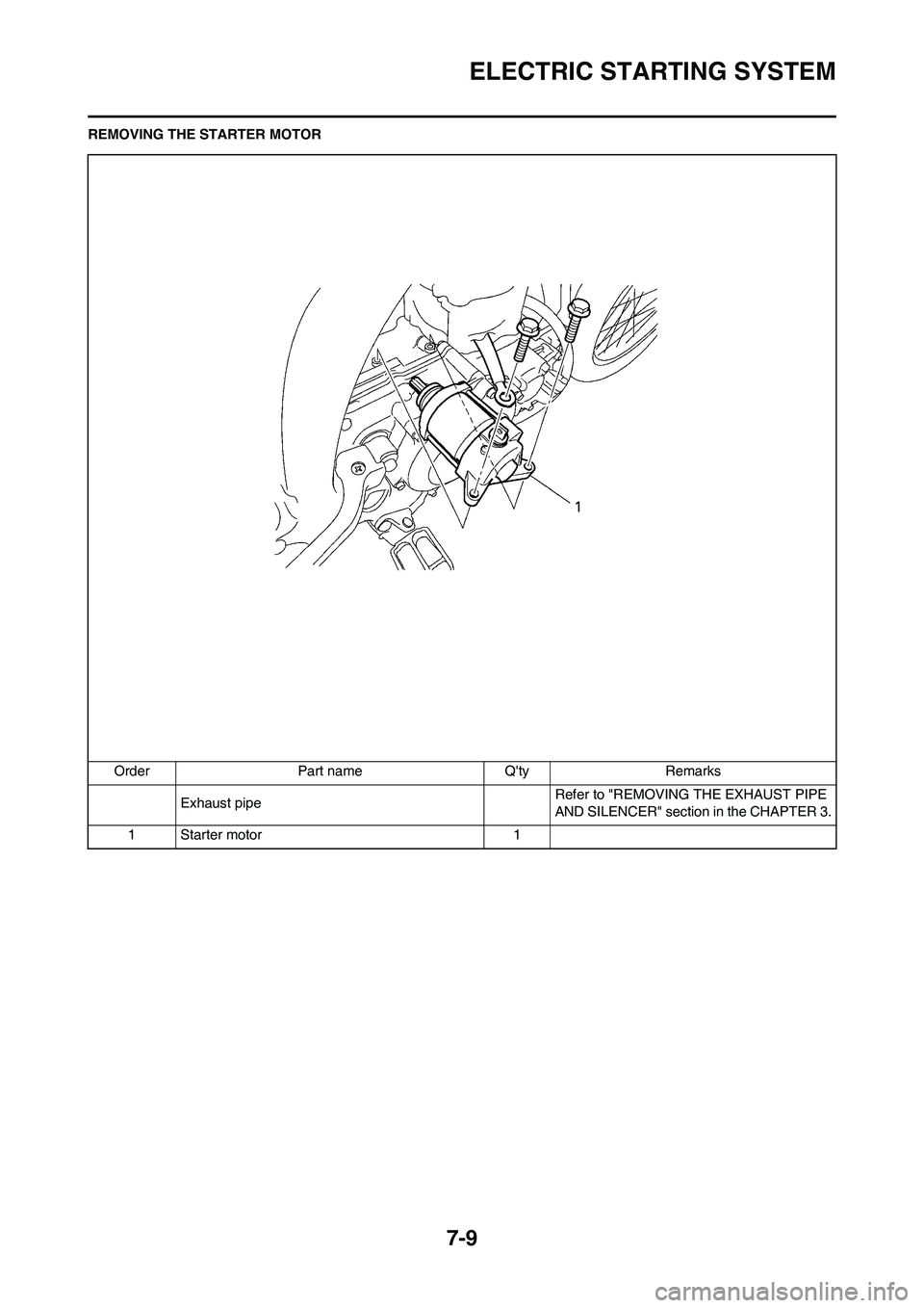 YAMAHA WR 450F 2011 Owners Manual 7-9
ELECTRIC STARTING SYSTEM
REMOVING THE STARTER MOTOR
Order Part name Qty Remarks
Exhaust pipeRefer to "REMOVING THE EXHAUST PIPE
AND SILENCER" section in the CHAPTER 3.
1 Starter motor 1 YAMAHA WR 450F 2011 Owners Manual 7-9
ELECTRIC STARTING SYSTEM
REMOVING THE STARTER MOTOR
Order Part name Qty Remarks
Exhaust pipeRefer to "REMOVING THE EXHAUST PIPE
AND SILENCER" section in the CHAPTER 3.
1 Starter motor 1