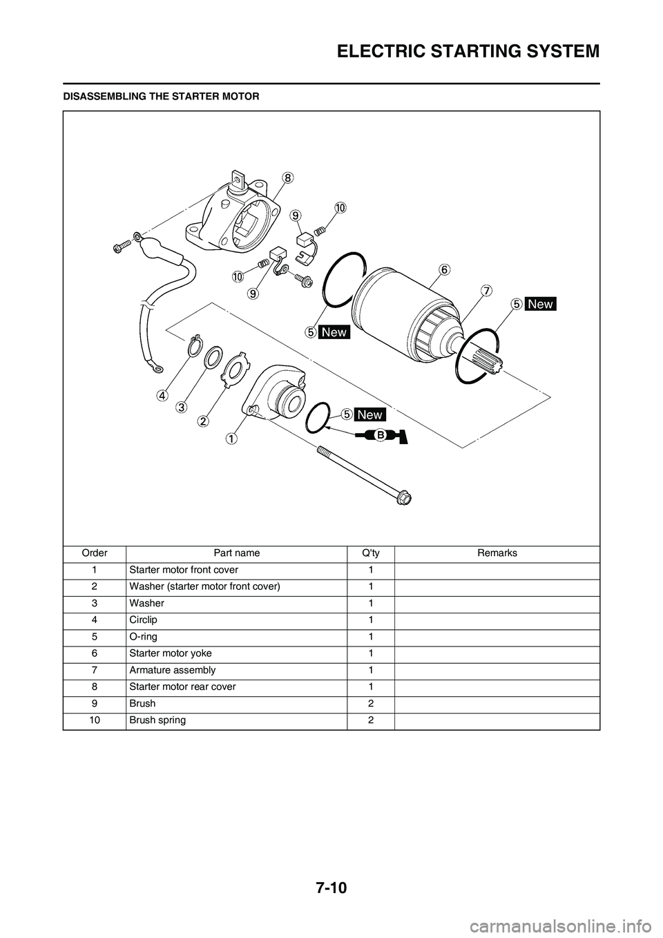 YAMAHA WR 450F 2011 Owners Manual 7-10
ELECTRIC STARTING SYSTEM
DISASSEMBLING THE STARTER MOTOR
Order Part name Qty Remarks
1 Starter motor front cover 1
2 Washer (starter motor front cover) 1
3 Washer 1
4 Circlip 1
5O-ring 1
6 Start YAMAHA WR 450F 2011 Owners Manual 7-10
ELECTRIC STARTING SYSTEM
DISASSEMBLING THE STARTER MOTOR
Order Part name Qty Remarks
1 Starter motor front cover 1
2 Washer (starter motor front cover) 1
3 Washer 1
4 Circlip 1
5O-ring 1
6 Start