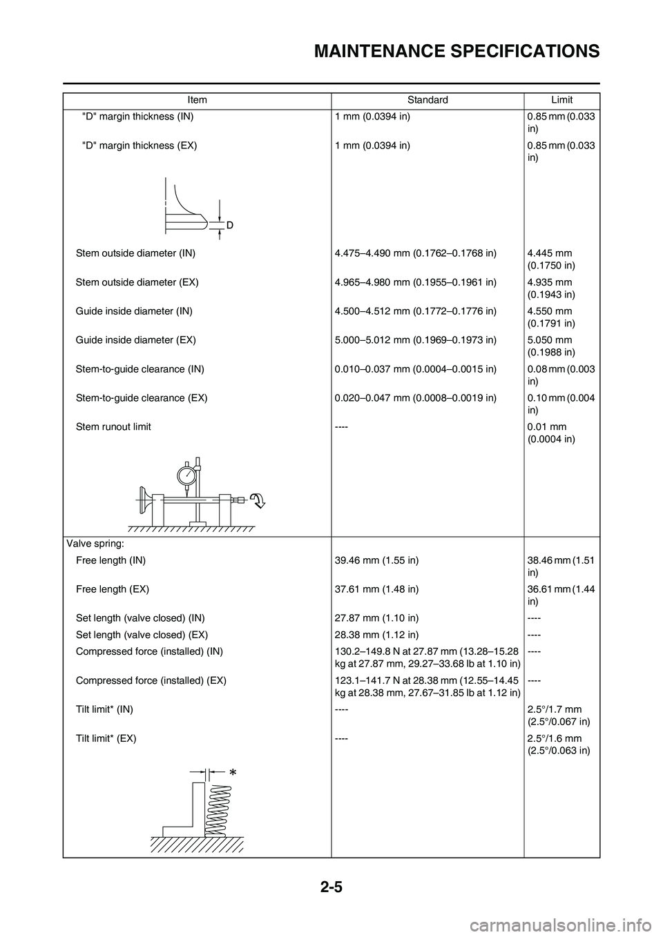 YAMAHA WR 450F 2011 Owners Guide 2-5
MAINTENANCE SPECIFICATIONS
"D" margin thickness (IN) 1 mm (0.0394 in) 0.85 mm (0.033
in)
"D" margin thickness (EX) 1 mm (0.0394 in) 0.85 mm (0.033
in)
Stem outside diameter (IN) 4.475–4.490 m YAMAHA WR 450F 2011 Owners Guide 2-5
MAINTENANCE SPECIFICATIONS
"D" margin thickness (IN) 1 mm (0.0394 in) 0.85 mm (0.033
in)
"D" margin thickness (EX) 1 mm (0.0394 in) 0.85 mm (0.033
in)
Stem outside diameter (IN) 4.475–4.490 m