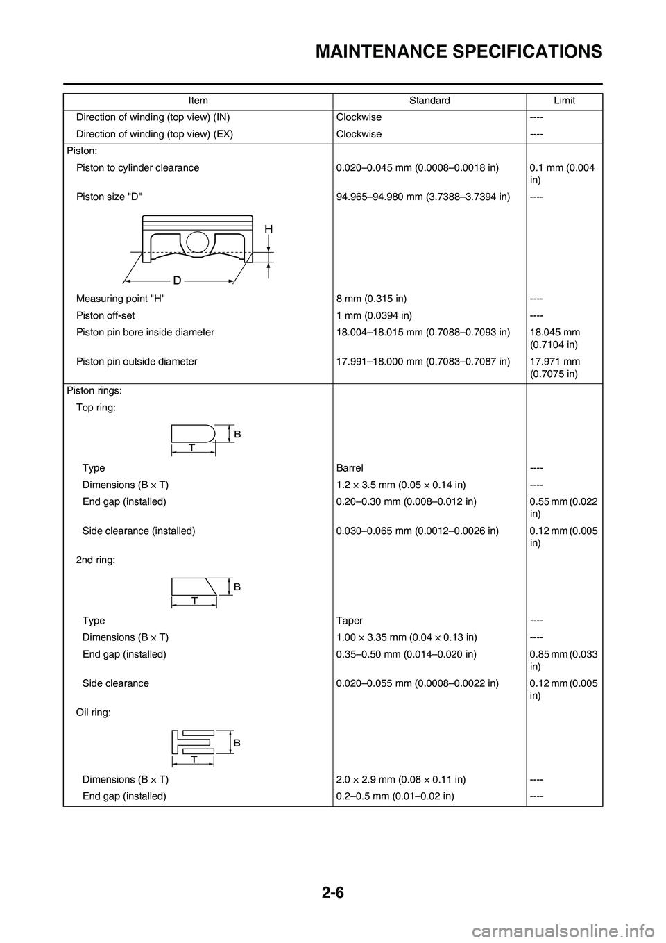 YAMAHA WR 450F 2011 Owners Guide 2-6
MAINTENANCE SPECIFICATIONS
Direction of winding (top view) (IN) Clockwise ----
Direction of winding (top view) (EX) Clockwise ----
Piston:
Piston to cylinder clearance 0.020–0.045 mm (0.0008–0 YAMAHA WR 450F 2011 Owners Guide 2-6
MAINTENANCE SPECIFICATIONS
Direction of winding (top view) (IN) Clockwise ----
Direction of winding (top view) (EX) Clockwise ----
Piston:
Piston to cylinder clearance 0.020–0.045 mm (0.0008–0
