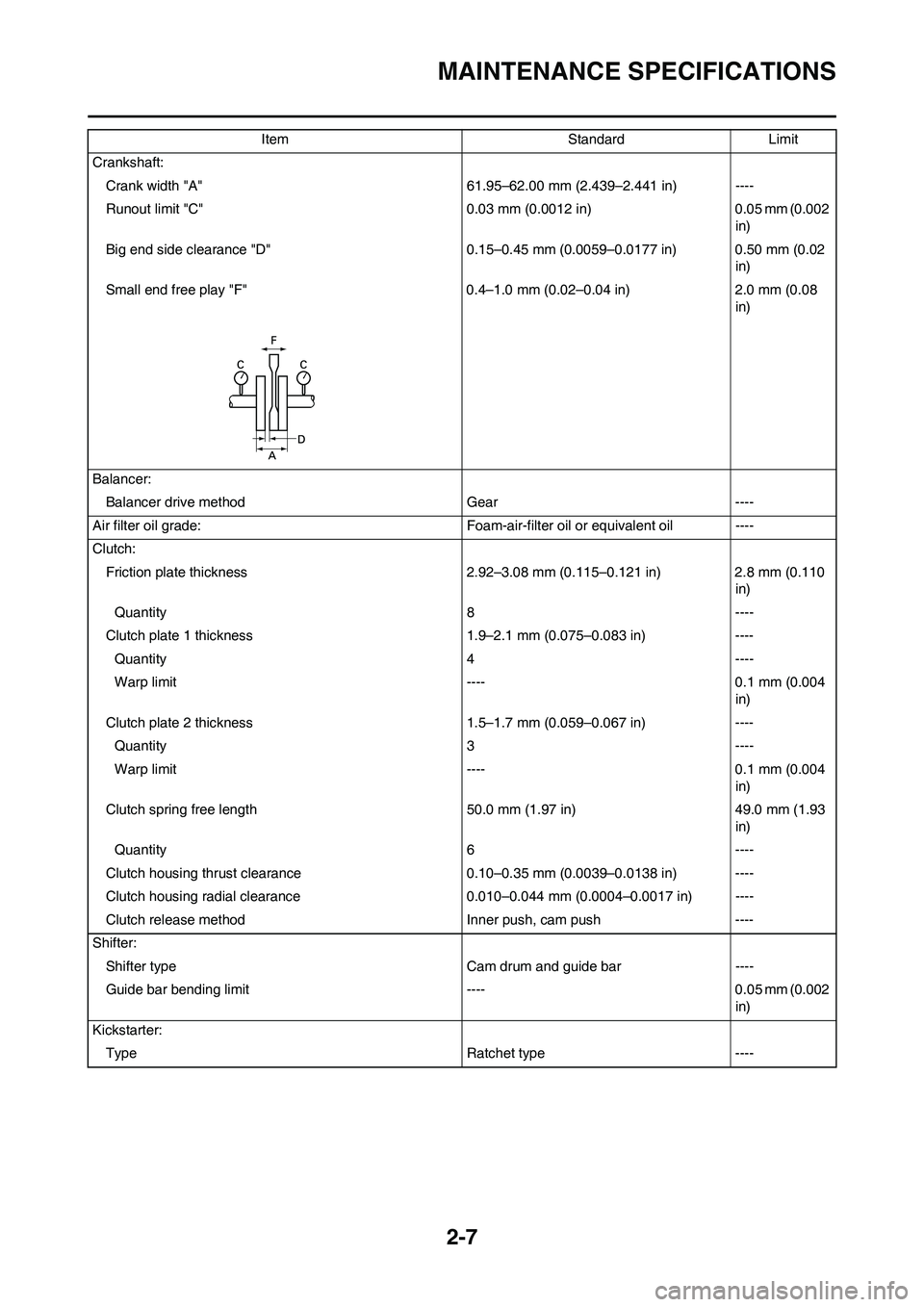 YAMAHA WR 450F 2011 Owners Guide 2-7
MAINTENANCE SPECIFICATIONS
Crankshaft:
Crank width "A" 61.95–62.00 mm (2.439–2.441 in) ----
Runout limit "C" 0.03 mm (0.0012 in) 0.05 mm (0.002
in)
Big end side clearance "D" 0.15–0.45 mm ( YAMAHA WR 450F 2011 Owners Guide 2-7
MAINTENANCE SPECIFICATIONS
Crankshaft:
Crank width "A" 61.95–62.00 mm (2.439–2.441 in) ----
Runout limit "C" 0.03 mm (0.0012 in) 0.05 mm (0.002
in)
Big end side clearance "D" 0.15–0.45 mm (