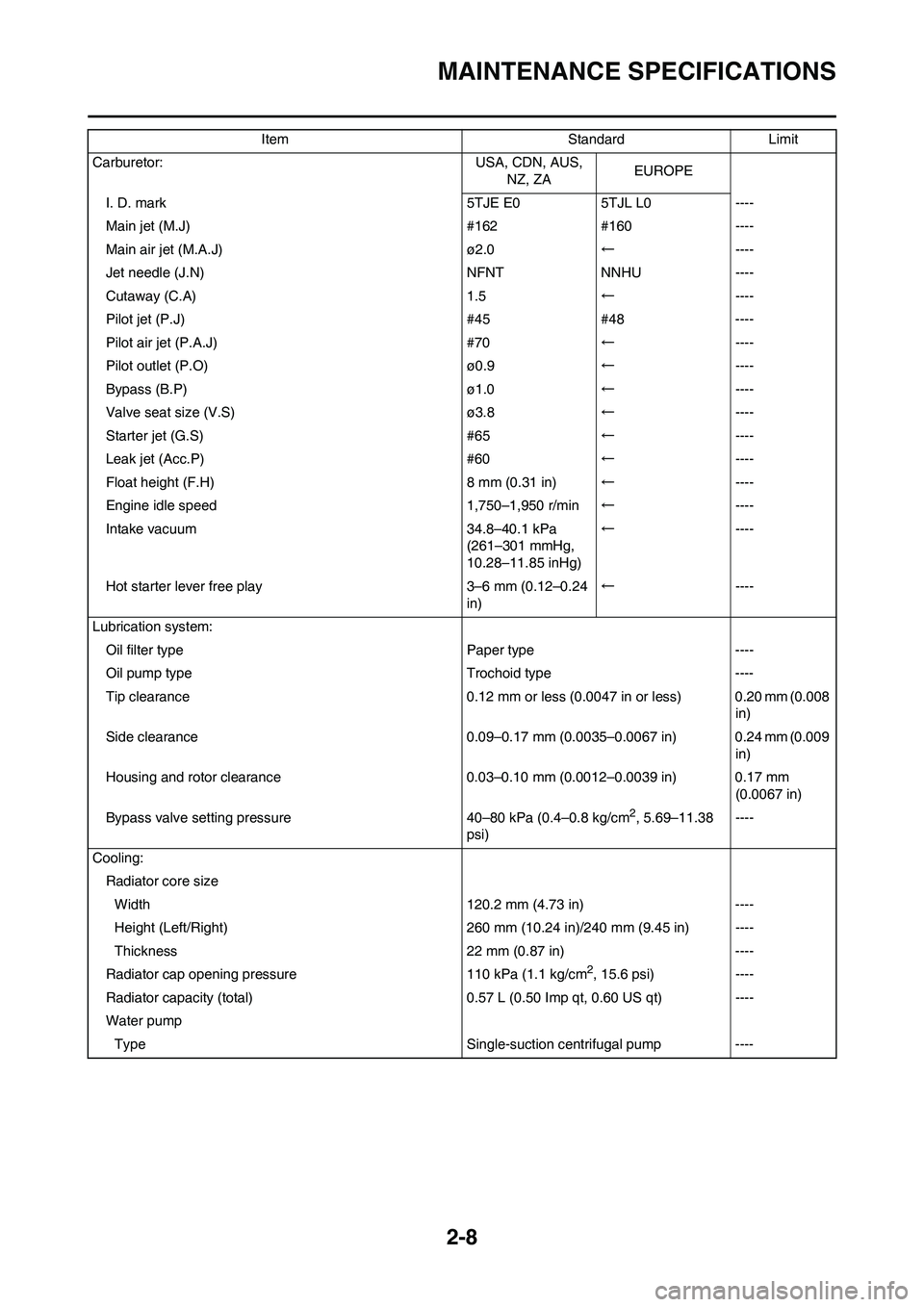 YAMAHA WR 450F 2011 Owners Guide 2-8
MAINTENANCE SPECIFICATIONS
Carburetor: USA, CDN, AUS,
NZ, ZAEUROPE
I. D. mark 5TJE E0 5TJL L0 ----
Main jet (M.J) #162 #160 ----
Main air jet (M.A.J) ø2.0←----
Jet needle (J.N) NFNT NNHU ----
YAMAHA WR 450F 2011 Owners Guide 2-8
MAINTENANCE SPECIFICATIONS
Carburetor: USA, CDN, AUS,
NZ, ZAEUROPE
I. D. mark 5TJE E0 5TJL L0 ----
Main jet (M.J) #162 #160 ----
Main air jet (M.A.J) ø2.0←----
Jet needle (J.N) NFNT NNHU ----