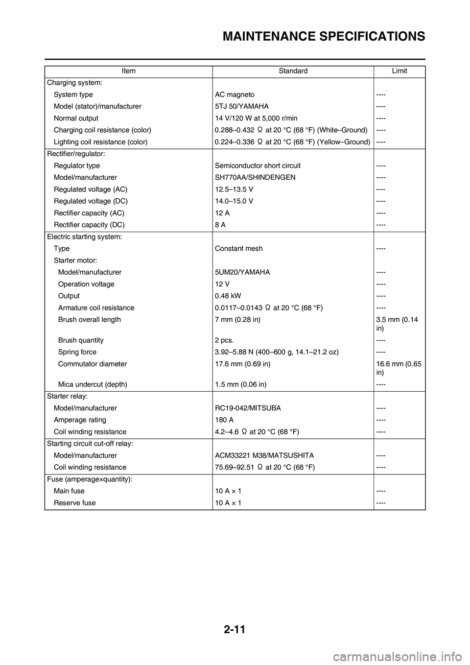 YAMAHA WR 450F 2011  Owners Manual 2-11
MAINTENANCE SPECIFICATIONS
Charging system:
System type AC magneto ----
Model (stator)/manufacturer 5TJ 50/YAMAHA ----
Normal output 14 V/120 W at 5,000 r/min ----
Charging coil resistance (color