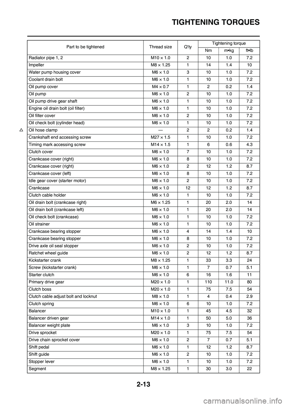 YAMAHA WR 450F 2011 Owners Manual 2-13
TIGHTENING TORQUES
Radiator pipe 1, 2 M10 × 1.0 2 10 1.0 7.2
Impeller M8 × 1.25 1 14 1.4 10
Water pump housing cover M6 × 1.0 3 10 1.0 7.2
Coolant drain bolt M6 × 1.0 1 10 1.0 7.2
Oil pump co YAMAHA WR 450F 2011 Owners Manual 2-13
TIGHTENING TORQUES
Radiator pipe 1, 2 M10 × 1.0 2 10 1.0 7.2
Impeller M8 × 1.25 1 14 1.4 10
Water pump housing cover M6 × 1.0 3 10 1.0 7.2
Coolant drain bolt M6 × 1.0 1 10 1.0 7.2
Oil pump co