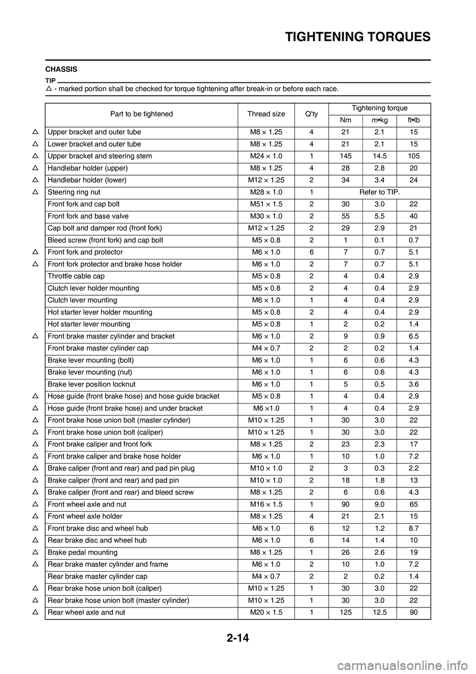 YAMAHA WR 450F 2011 Service Manual 2-14
TIGHTENING TORQUES
CHASSIS
△- marked portion shall be checked for torque tightening after break-in or before each race.
Part to be tightened Thread size QtyTightening torque
Nm m•kg ft•lb
YAMAHA WR 450F 2011 Service Manual 2-14
TIGHTENING TORQUES
CHASSIS
△- marked portion shall be checked for torque tightening after break-in or before each race.
Part to be tightened Thread size QtyTightening torque
Nm m•kg ft•lb
