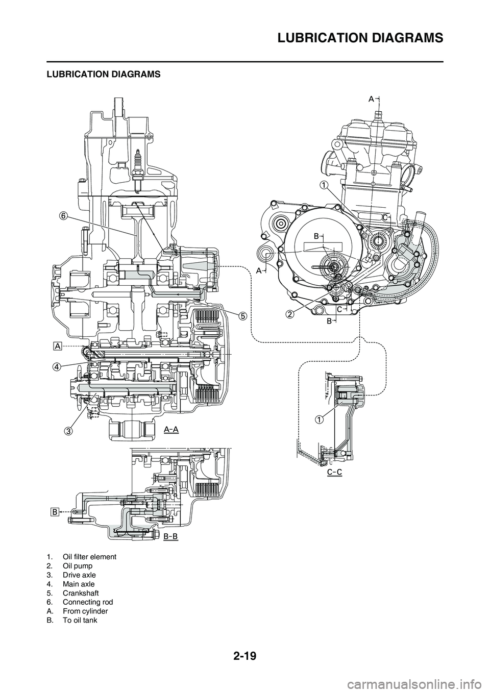 YAMAHA WR 450F 2011 Service Manual 2-19
LUBRICATION DIAGRAMS
LUBRICATION DIAGRAMS
1. Oil filter element
2. Oil pump
3. Drive axle
4. Main axle
5. Crankshaft
6. Connecting rod
A. From cylinder
B. To oil tank YAMAHA WR 450F 2011 Service Manual 2-19
LUBRICATION DIAGRAMS
LUBRICATION DIAGRAMS
1. Oil filter element
2. Oil pump
3. Drive axle
4. Main axle
5. Crankshaft
6. Connecting rod
A. From cylinder
B. To oil tank