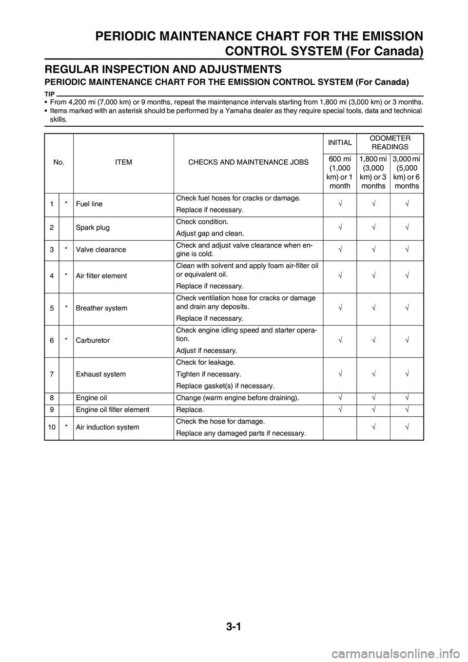 YAMAHA WR 450F 2011  Owners Manual 
3-1
PERIODIC MAINTENANCE CHART FOR THE EMISSIONCONTROL SYSTEM (For Canada)
REGULAR INSPECTION  AND ADJUSTMENTS
PERIODIC MAINTENANCE CHART FO R THE EMISSION CONTROL SYSTEM (For Canada)
• From 4,200 