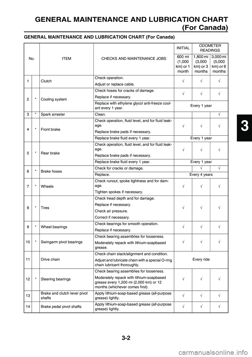 YAMAHA WR 450F 2011 Repair Manual 3-2
GENERAL MAINTENANCE AND LUBRICATION CHART
(For Canada)
GENERAL MAINTENANCE AND LUBRICATION CHART (For Canada)
No. ITEM CHECKS AND MAINTENANCE JOBSINITIALODOMETER
READINGS600 mi
(1,000
km) or 1 YAMAHA WR 450F 2011 Repair Manual 3-2
GENERAL MAINTENANCE AND LUBRICATION CHART
(For Canada)
GENERAL MAINTENANCE AND LUBRICATION CHART (For Canada)
No. ITEM CHECKS AND MAINTENANCE JOBSINITIALODOMETER
READINGS600 mi
(1,000
km) or 1