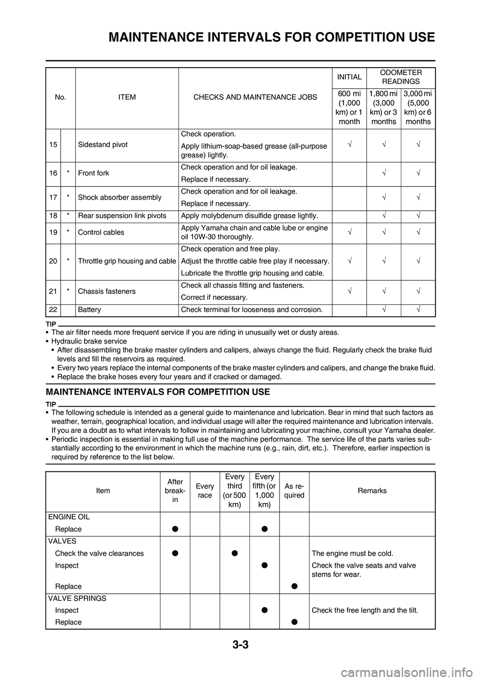 YAMAHA WR 450F 2011 Repair Manual 3-3
MAINTENANCE INTERVALS FOR COMPETITION USE
• The air filter needs more frequent service if you are riding in unusually wet or dusty areas.
• Hydraulic brake service
• After disassembling the YAMAHA WR 450F 2011 Repair Manual 3-3
MAINTENANCE INTERVALS FOR COMPETITION USE
• The air filter needs more frequent service if you are riding in unusually wet or dusty areas.
• Hydraulic brake service
• After disassembling the