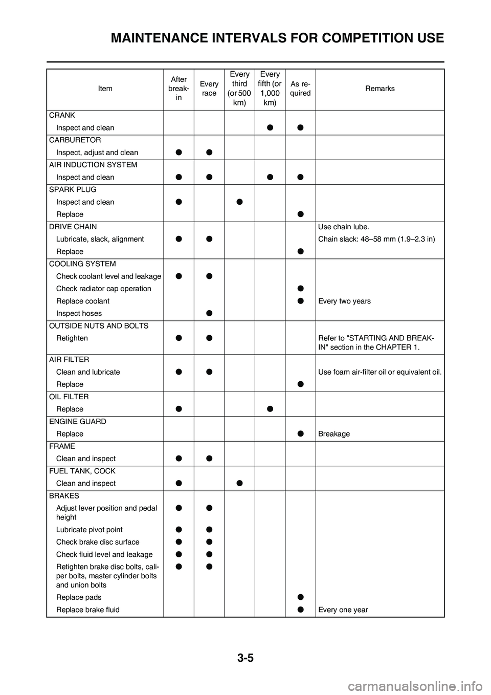 YAMAHA WR 450F 2011 Repair Manual 3-5
MAINTENANCE INTERVALS FOR COMPETITION USE
CRANK
Inspect and clean●●
CARBURETOR
Inspect, adjust and clean●●
AIR INDUCTION SYSTEM
Inspect and clean●● ●●
SPARK PLUG
Inspect and clean YAMAHA WR 450F 2011 Repair Manual 3-5
MAINTENANCE INTERVALS FOR COMPETITION USE
CRANK
Inspect and clean●●
CARBURETOR
Inspect, adjust and clean●●
AIR INDUCTION SYSTEM
Inspect and clean●● ●●
SPARK PLUG
Inspect and clean