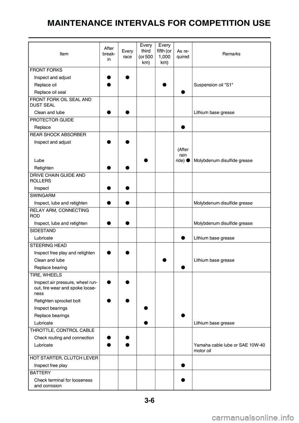 YAMAHA WR 450F 2011  Owners Manual 3-6
MAINTENANCE INTERVALS FOR COMPETITION USE
FRONT FORKS
Inspect and adjust●●
Replace oil●●Suspension oil "S1"
Replace oil seal●
FRONT FORK OIL SEAL AND 
DUST SEAL
Clean and lube●●Lithi