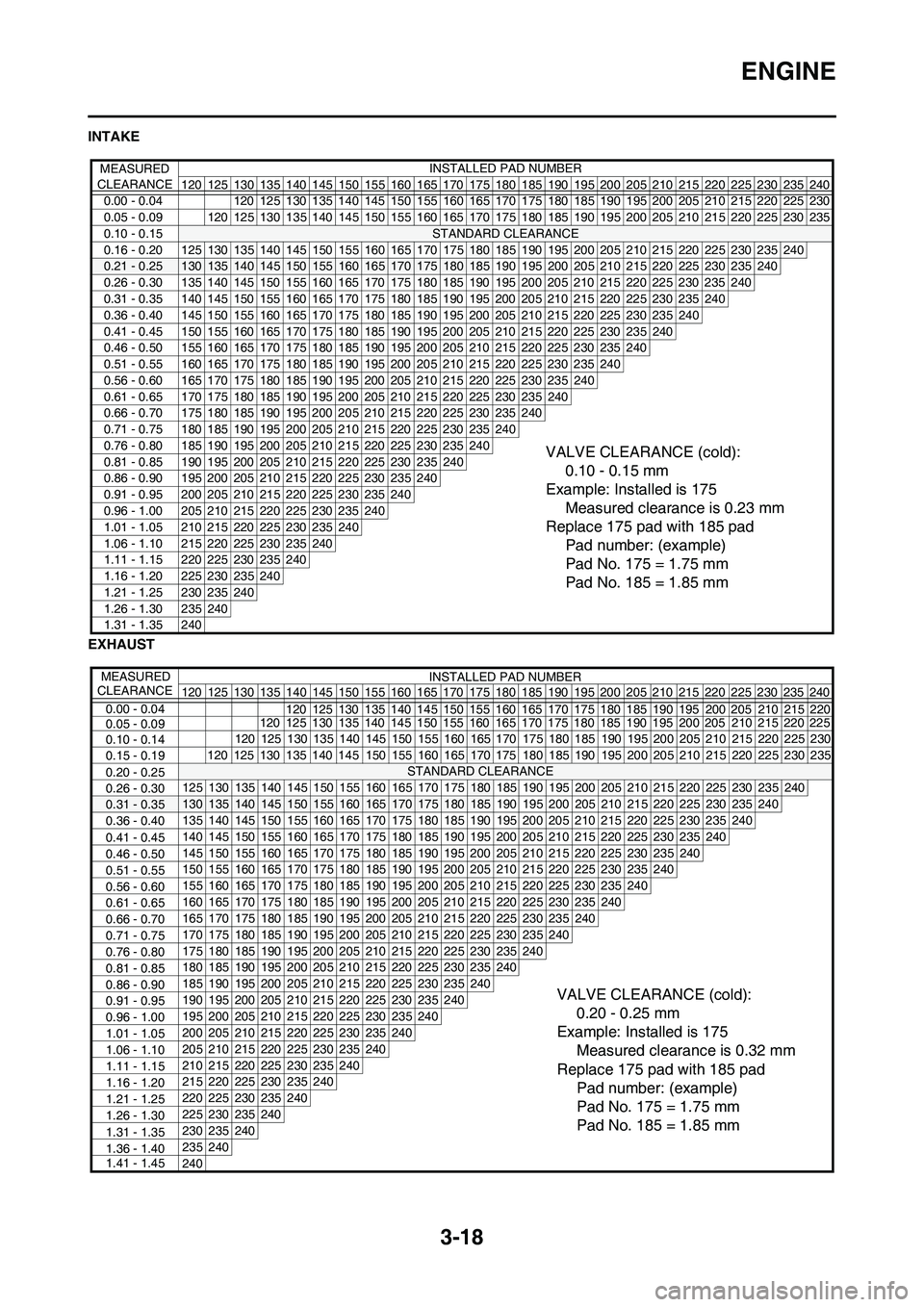 YAMAHA WR 450F 2011 Manual PDF 3-18
ENGINE
INTAKE
EXHAUST
MEASURED
CLEARANCEINSTALLED PAD NUMBER
120 125 130 135 140 145 150 155 160 165 170
175 180 185 190 195 200 205 210 215 220 225 230 235 240
0.00 - 0.04 120 125 130 135 140 1 YAMAHA WR 450F 2011 Manual PDF 3-18
ENGINE
INTAKE
EXHAUST
MEASURED
CLEARANCEINSTALLED PAD NUMBER
120 125 130 135 140 145 150 155 160 165 170
175 180 185 190 195 200 205 210 215 220 225 230 235 240
0.00 - 0.04 120 125 130 135 140 1