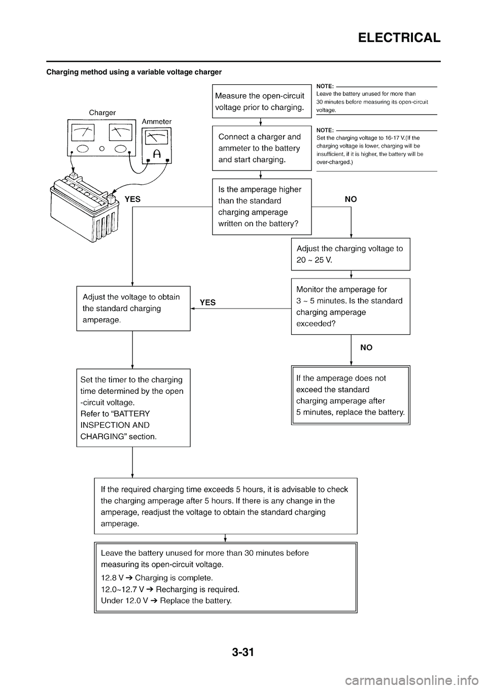 YAMAHA WR 450F 2011 Manual Online 3-31
ELECTRICAL
Charging method using a variable voltage charger YAMAHA WR 450F 2011 Manual Online 3-31
ELECTRICAL
Charging method using a variable voltage charger