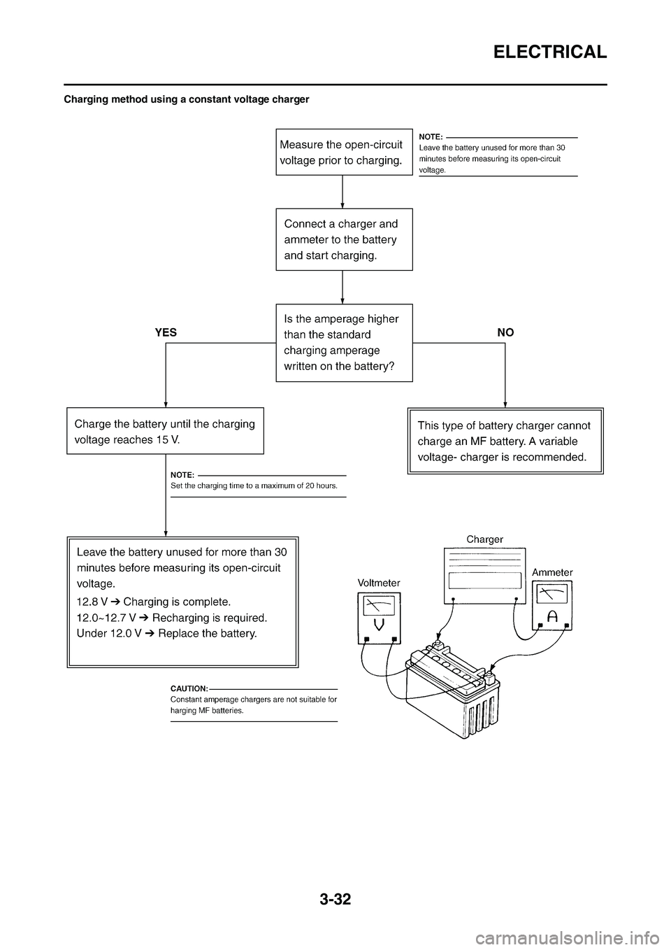 YAMAHA WR 450F 2011 Owners Manual 3-32
ELECTRICAL
Charging method using a constant voltage charger YAMAHA WR 450F 2011 Owners Manual 3-32
ELECTRICAL
Charging method using a constant voltage charger