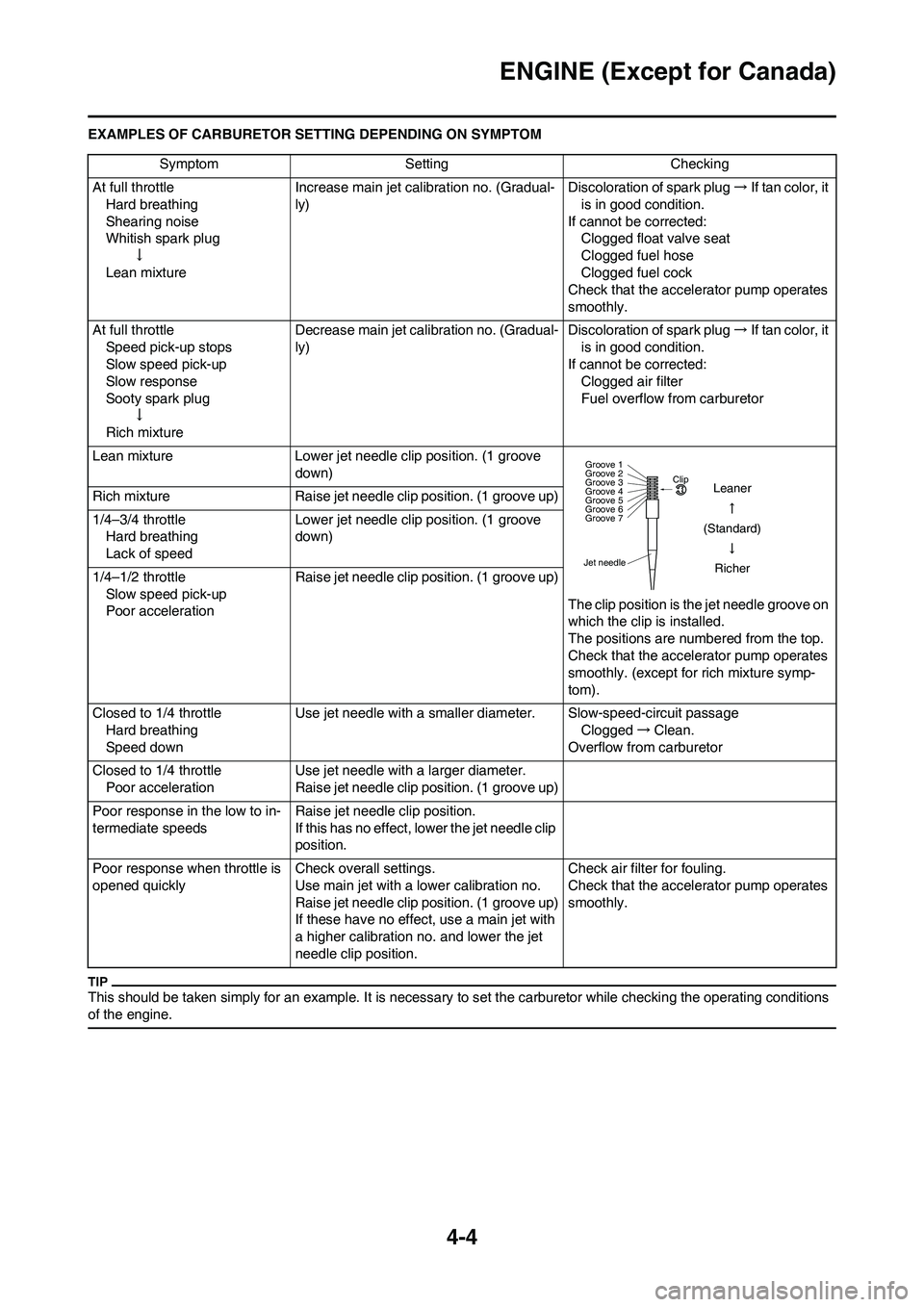 YAMAHA WR 450F 2011 Owners Manual 4-4
ENGINE (Except for Canada)
EXAMPLES OF CARBURETOR SETTING DEPENDING ON SYMPTOM
This should be taken simply for an example. It is necessary to set the carburetor while checking the operating condit YAMAHA WR 450F 2011 Owners Manual 4-4
ENGINE (Except for Canada)
EXAMPLES OF CARBURETOR SETTING DEPENDING ON SYMPTOM
This should be taken simply for an example. It is necessary to set the carburetor while checking the operating condit