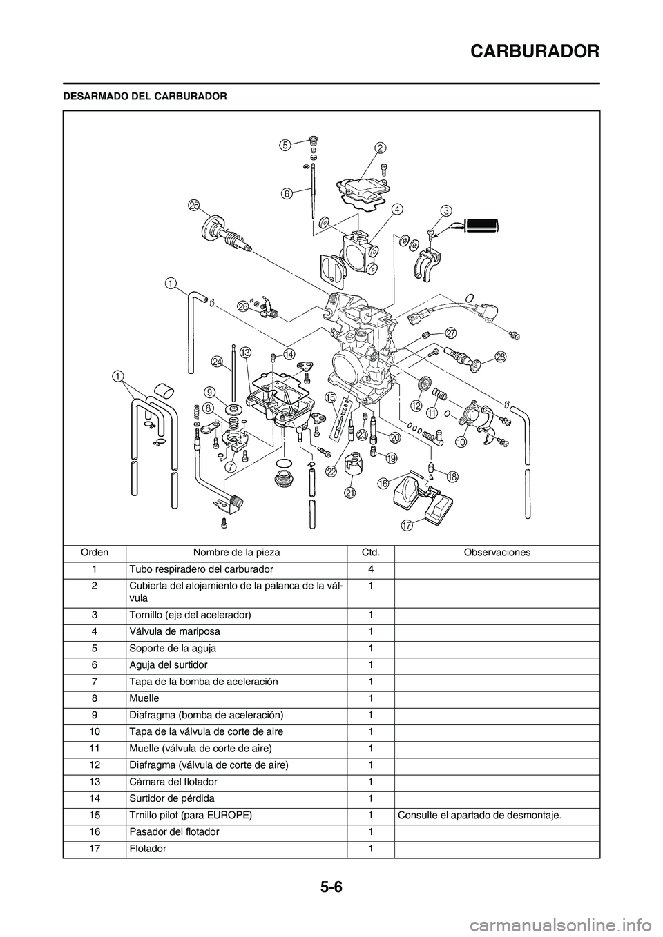 YAMAHA WR 450F 2011 Manuale de Empleo (in Spanish) 5-6
CARBURADOR
DESARMADO DEL CARBURADOR
Orden Nombre de la pieza Ctd. Observaciones
1 Tubo respiradero del carburador 4
2 Cubierta del alojamiento de la palanca de la vál-
vula1
3 Tornillo (eje del a YAMAHA WR 450F 2011 Manuale de Empleo (in Spanish) 5-6
CARBURADOR
DESARMADO DEL CARBURADOR
Orden Nombre de la pieza Ctd. Observaciones
1 Tubo respiradero del carburador 4
2 Cubierta del alojamiento de la palanca de la vál-
vula1
3 Tornillo (eje del a