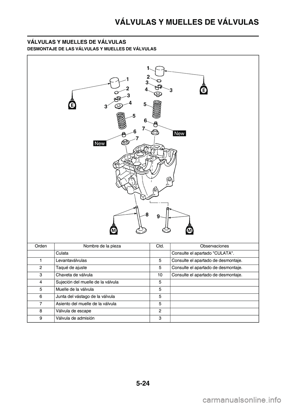 YAMAHA WR 450F 2011 Manuale de Empleo (in Spanish) 5-24
VÁLVULAS Y MUELLES DE VÁLVULAS
VÁLVULAS Y MUELLES DE VÁLVULAS
DESMONTAJE DE LAS VÁLVULAS Y MUELLES DE VÁLVULAS
Orden Nombre de la pieza Ctd. Observaciones
Culata Consulte el apartado "CULAT YAMAHA WR 450F 2011 Manuale de Empleo (in Spanish) 5-24
VÁLVULAS Y MUELLES DE VÁLVULAS
VÁLVULAS Y MUELLES DE VÁLVULAS
DESMONTAJE DE LAS VÁLVULAS Y MUELLES DE VÁLVULAS
Orden Nombre de la pieza Ctd. Observaciones
Culata Consulte el apartado "CULAT