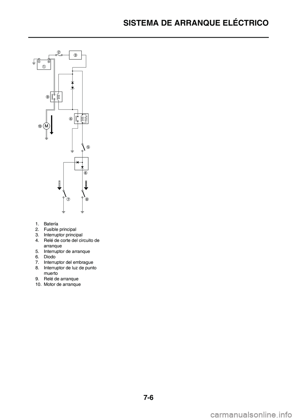 YAMAHA WR 450F 2011 Manuale de Empleo (in Spanish) 7-6
SISTEMA DE ARRANQUE ELÉCTRICO
1. Batería
2. Fusible principal
3. Interruptor principal
4. Relé de corte del circuito de
arranque
5. Interruptor de arranque
6. Diodo
7. Interruptor del embrague YAMAHA WR 450F 2011 Manuale de Empleo (in Spanish) 7-6
SISTEMA DE ARRANQUE ELÉCTRICO
1. Batería
2. Fusible principal
3. Interruptor principal
4. Relé de corte del circuito de
arranque
5. Interruptor de arranque
6. Diodo
7. Interruptor del embrague
