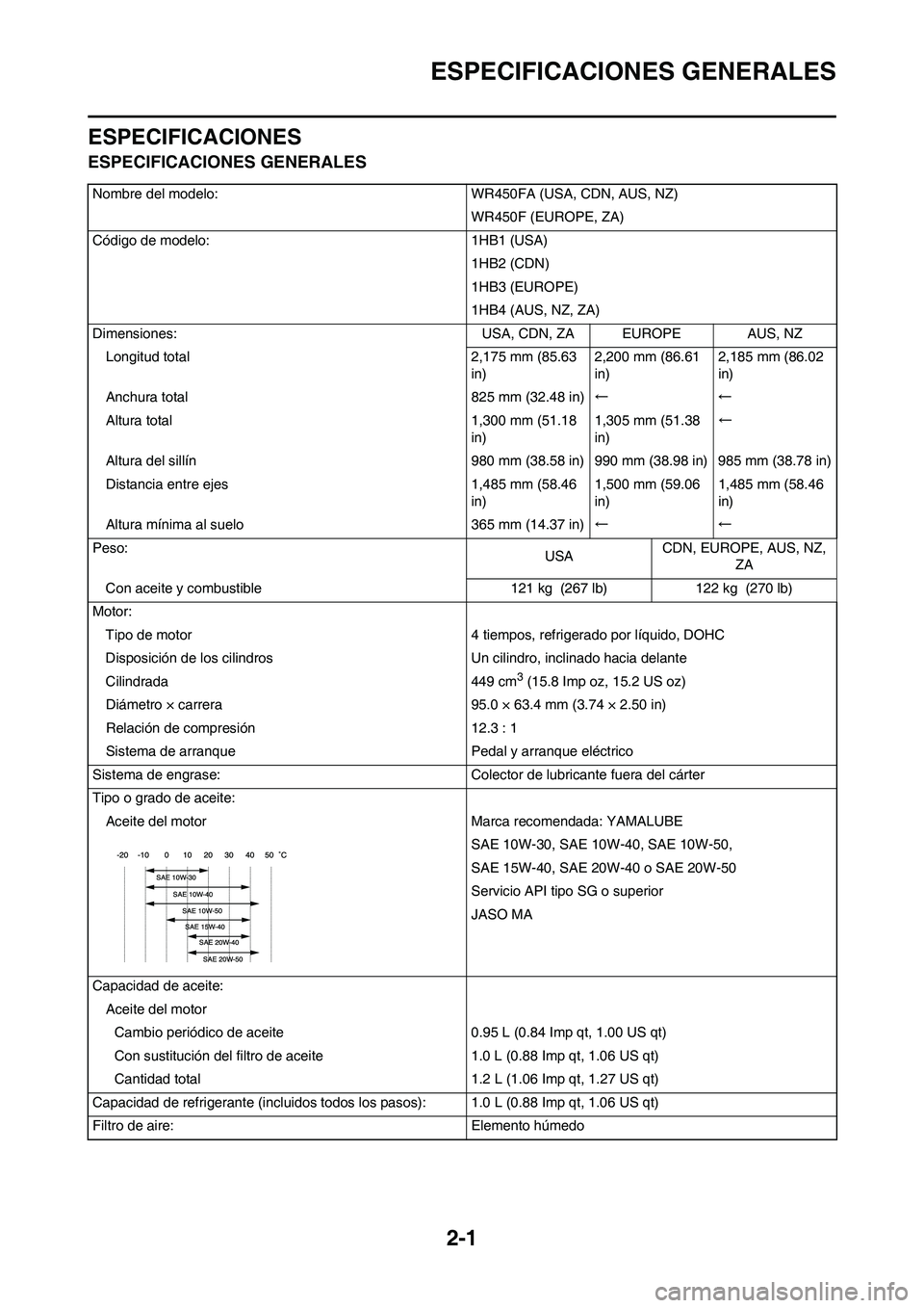YAMAHA WR 450F 2011 Manuale de Empleo (in Spanish)
2-1
ESPECIFICACIONES GENERALES
ESPECIFICACIONES
ESPECIFICACIONES GENERALES
Nombre del modelo: WR450FA (USA, CDN, AUS, NZ)WR450F (EUROPE, ZA)
Código de modelo: 1HB1 (USA) 1HB2 (CDN)
1HB3 (EUROPE)
1HB YAMAHA WR 450F 2011 Manuale de Empleo (in Spanish)
2-1
ESPECIFICACIONES GENERALES
ESPECIFICACIONES
ESPECIFICACIONES GENERALES
Nombre del modelo: WR450FA (USA, CDN, AUS, NZ)WR450F (EUROPE, ZA)
Código de modelo: 1HB1 (USA) 1HB2 (CDN)
1HB3 (EUROPE)
1HB