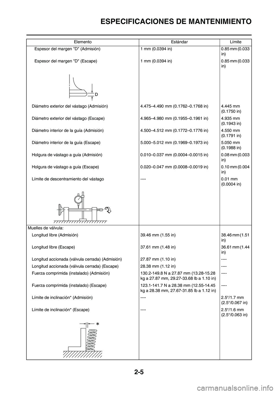 YAMAHA WR 450F 2011 Manuale de Empleo (in Spanish) 2-5
ESPECIFICACIONES DE MANTENIMIENTO
Espesor del margen "D" (Admisión) 1 mm (0.0394 in) 0.85 mm (0.033
in)
Espesor del margen "D" (Escape) 1 mm (0.0394 in) 0.85 mm (0.033
in)
Diámetro exterior de YAMAHA WR 450F 2011 Manuale de Empleo (in Spanish) 2-5
ESPECIFICACIONES DE MANTENIMIENTO
Espesor del margen "D" (Admisión) 1 mm (0.0394 in) 0.85 mm (0.033
in)
Espesor del margen "D" (Escape) 1 mm (0.0394 in) 0.85 mm (0.033
in)
Diámetro exterior de
