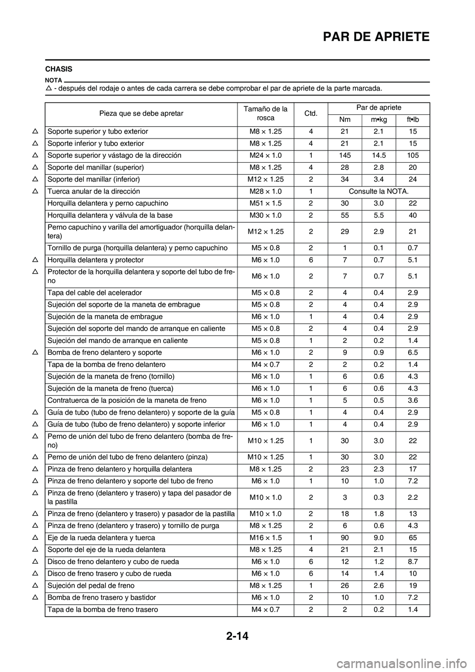 YAMAHA WR 450F 2011 Manuale de Empleo (in Spanish) 2-14
PAR DE APRIETE
CHASIS
△- después del rodaje o antes de cada carrera se debe comprobar el par de apriete de la parte marcada.
Pieza que se debe apretarTamaño de la
roscaCtd.Par de apriete
Nm YAMAHA WR 450F 2011 Manuale de Empleo (in Spanish) 2-14
PAR DE APRIETE
CHASIS
△- después del rodaje o antes de cada carrera se debe comprobar el par de apriete de la parte marcada.
Pieza que se debe apretarTamaño de la
roscaCtd.Par de apriete
Nm