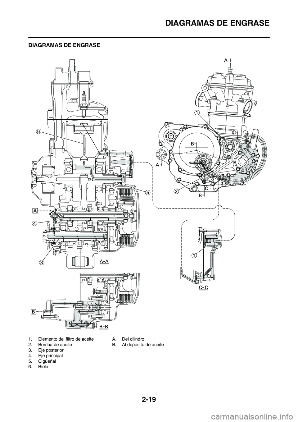YAMAHA WR 450F 2011 Manuale de Empleo (in Spanish) 2-19
DIAGRAMAS DE ENGRASE
DIAGRAMAS DE ENGRASE
1. Elemento del filtro de aceite
2. Bomba de aceite
3. Eje posterior
4. Eje principal
5. Cigüeñal
6. BielaA. Del cilindro
B. Al depósito de aceite YAMAHA WR 450F 2011 Manuale de Empleo (in Spanish) 2-19
DIAGRAMAS DE ENGRASE
DIAGRAMAS DE ENGRASE
1. Elemento del filtro de aceite
2. Bomba de aceite
3. Eje posterior
4. Eje principal
5. Cigüeñal
6. BielaA. Del cilindro
B. Al depósito de aceite