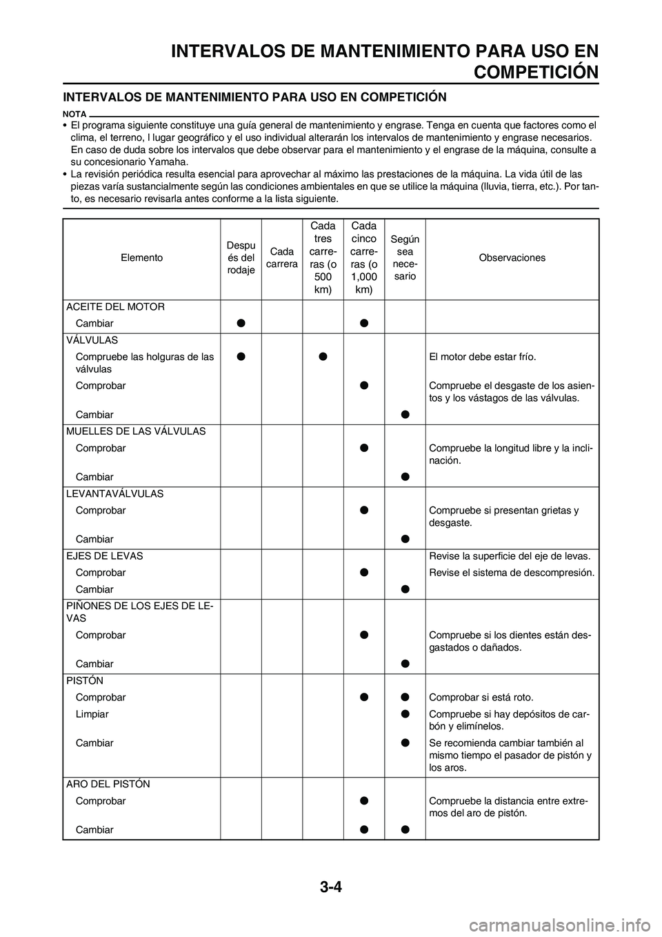 YAMAHA WR 450F 2011 Manuale de Empleo (in Spanish) 3-4
INTERVALOS DE MANTENIMIENTO PARA USO EN
COMPETICIÓN
INTERVALOS DE MANTENIMIENTO PARA USO EN COMPETICIÓN
• El programa siguiente constituye una guía general de mantenimiento y engrase. Tenga e YAMAHA WR 450F 2011 Manuale de Empleo (in Spanish) 3-4
INTERVALOS DE MANTENIMIENTO PARA USO EN
COMPETICIÓN
INTERVALOS DE MANTENIMIENTO PARA USO EN COMPETICIÓN
• El programa siguiente constituye una guía general de mantenimiento y engrase. Tenga e