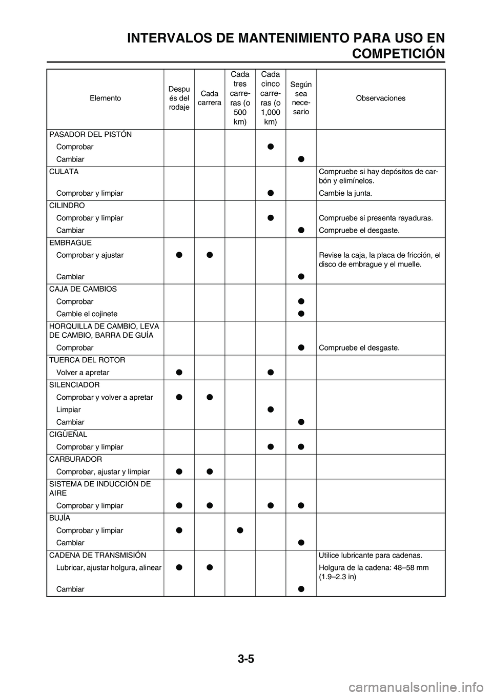 YAMAHA WR 450F 2011 Manuale de Empleo (in Spanish) 3-5
INTERVALOS DE MANTENIMIENTO PARA USO EN
COMPETICIÓN
PASADOR DEL PISTÓN
Comprobar●
Cambiar●
CULATACompruebe si hay depósitos de car-
bón y elimínelos.
Comprobar y limpiar●Cambie la junta YAMAHA WR 450F 2011 Manuale de Empleo (in Spanish) 3-5
INTERVALOS DE MANTENIMIENTO PARA USO EN
COMPETICIÓN
PASADOR DEL PISTÓN
Comprobar●
Cambiar●
CULATACompruebe si hay depósitos de car-
bón y elimínelos.
Comprobar y limpiar●Cambie la junta