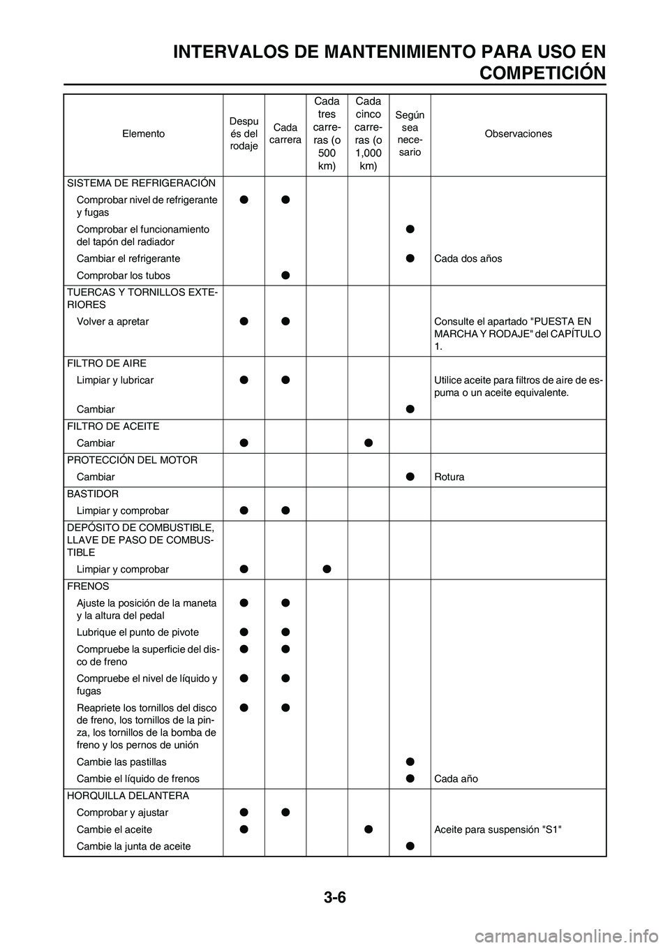 YAMAHA WR 450F 2011 Manuale de Empleo (in Spanish) 3-6
INTERVALOS DE MANTENIMIENTO PARA USO EN
COMPETICIÓN
SISTEMA DE REFRIGERACIÓN
Comprobar nivel de refrigerante
y fugas●●
Comprobar el funcionamiento
del tapón del radiador●
Cambiar el ref YAMAHA WR 450F 2011 Manuale de Empleo (in Spanish) 3-6
INTERVALOS DE MANTENIMIENTO PARA USO EN
COMPETICIÓN
SISTEMA DE REFRIGERACIÓN
Comprobar nivel de refrigerante
y fugas●●
Comprobar el funcionamiento
del tapón del radiador●
Cambiar el ref