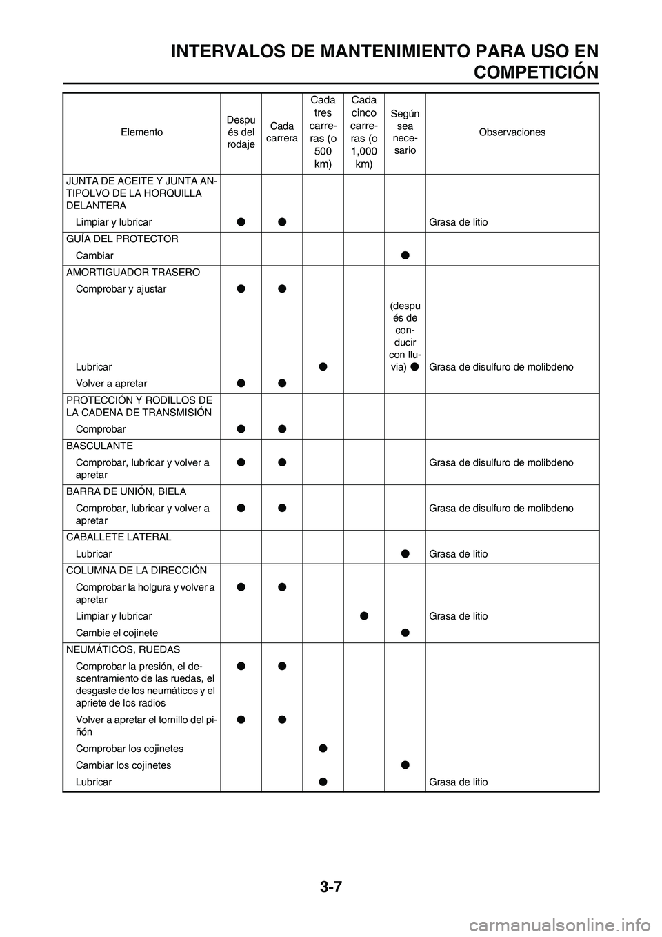 YAMAHA WR 450F 2011 Manuale de Empleo (in Spanish) 3-7
INTERVALOS DE MANTENIMIENTO PARA USO EN
COMPETICIÓN
JUNTA DE ACEITE Y JUNTA AN-
TIPOLVO DE LA HORQUILLA
DELANTERA
Limpiar y lubricar●●Grasa de litio
GUÍA DEL PROTECTOR
Cambiar●
AMORTIGUAD YAMAHA WR 450F 2011 Manuale de Empleo (in Spanish) 3-7
INTERVALOS DE MANTENIMIENTO PARA USO EN
COMPETICIÓN
JUNTA DE ACEITE Y JUNTA AN-
TIPOLVO DE LA HORQUILLA
DELANTERA
Limpiar y lubricar●●Grasa de litio
GUÍA DEL PROTECTOR
Cambiar●
AMORTIGUAD