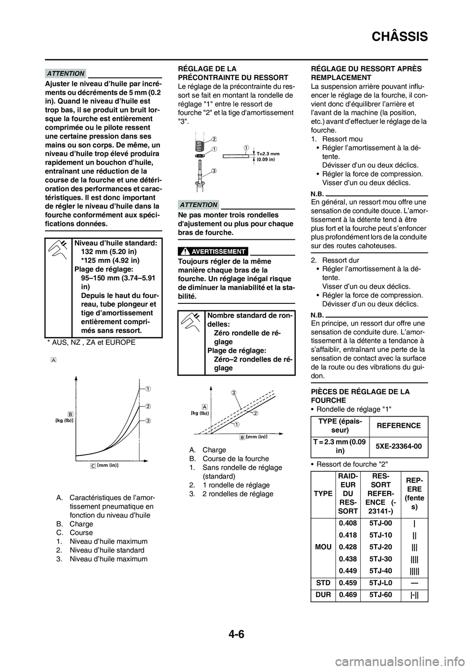 YAMAHA WR 450F 2011 Notices Demploi (in French) 4-6
CHÂSSIS
Ajuster le niveau d’huile par incré-
ments ou décréments de 5 mm (0.2
in). Quand le niveau d’huile est
trop bas, il se produit un bruit lor-
sque la fourche est entièrement
com YAMAHA WR 450F 2011 Notices Demploi (in French) 4-6
CHÂSSIS
Ajuster le niveau d’huile par incré-
ments ou décréments de 5 mm (0.2
in). Quand le niveau d’huile est
trop bas, il se produit un bruit lor-
sque la fourche est entièrement
com